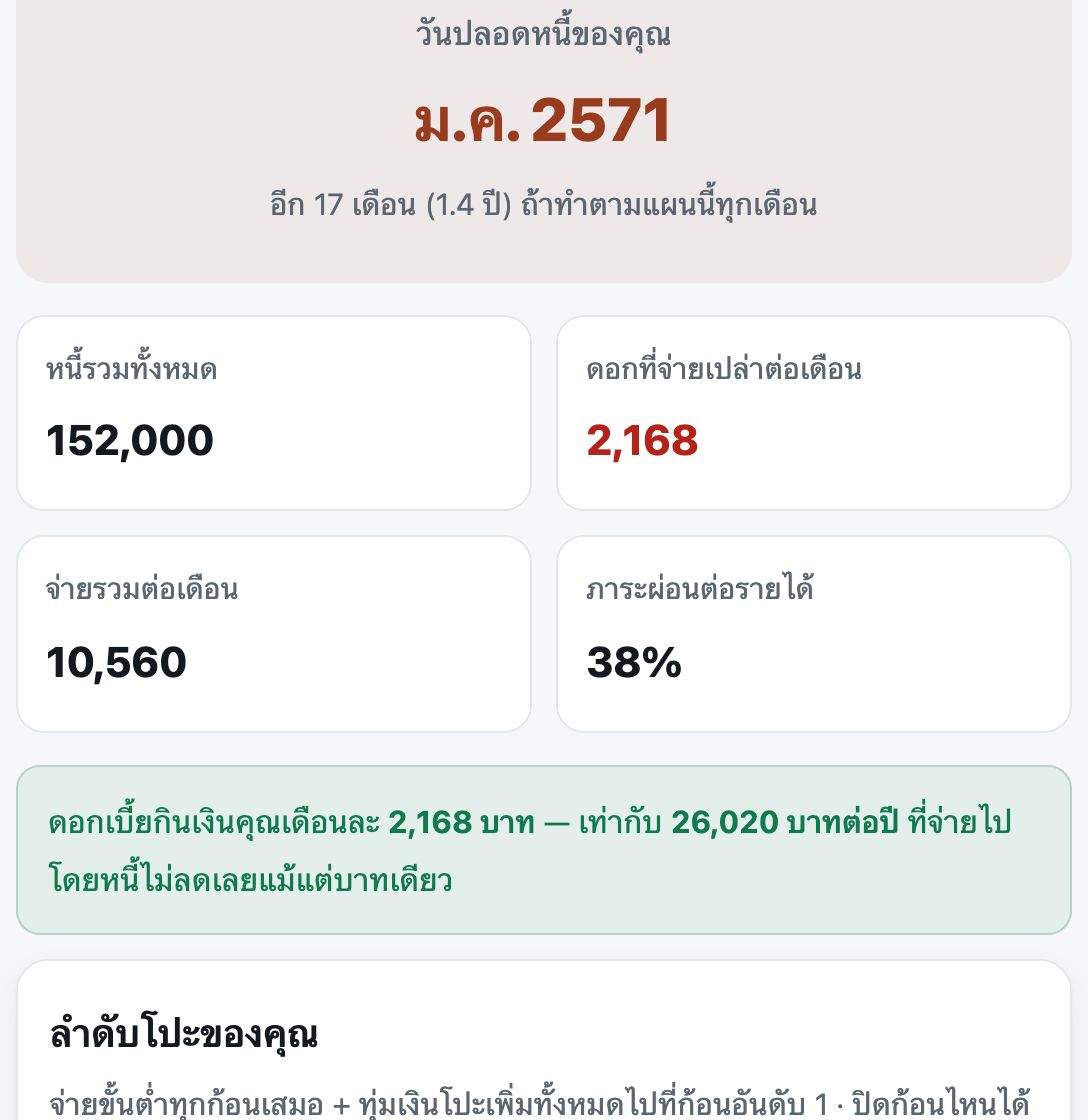 หน้าจอผลลัพธ์ แสดงวันปลอดหนี้ ลำดับการโปะ และการเปรียบเทียบวิธี